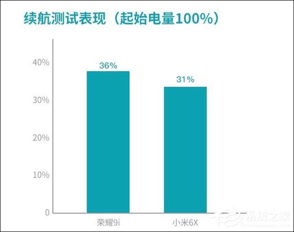 买荣耀9i还是小米6X？小米6X和荣耀9i对比评测