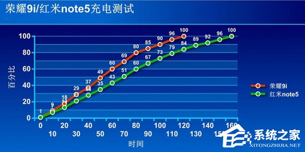 买荣耀9i还是红米Note 5？红米Note 5和荣耀9i区别对比