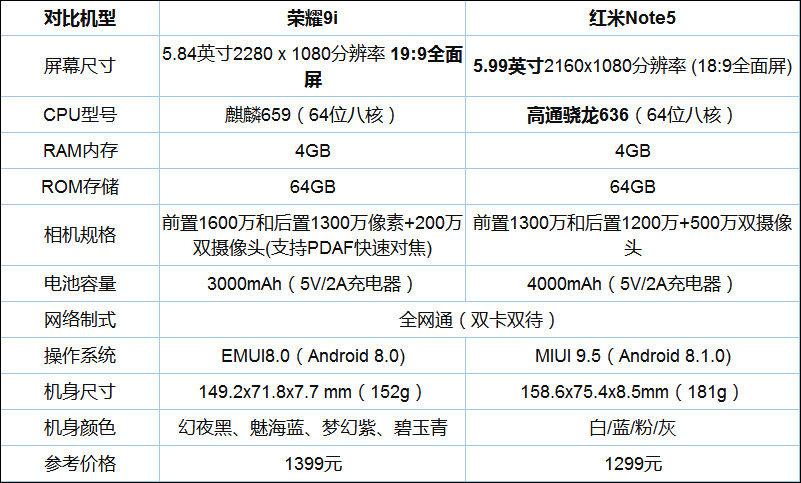 买荣耀9i还是红米Note 5？红米Note 5和荣耀9i区别对比