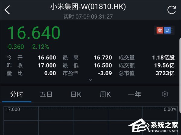 总市值3714亿港元！小米集团上市首日开盘破发