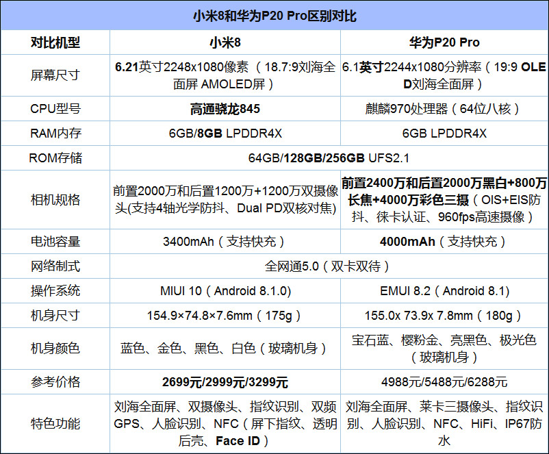 买小米8还是华为P20 Pro?华为P20 Pro和小米8对比评测