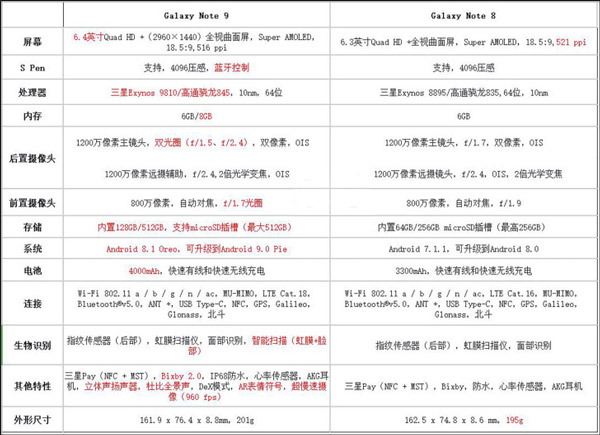 买三星Note9还是Note8？Galaxy Note8和Note9区别对比