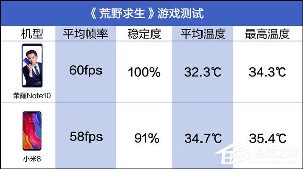 买小米8还是荣耀Note 10？荣耀Note 10和小米8散热对比