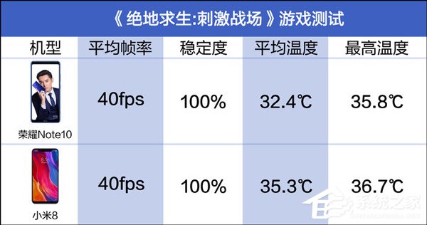 买小米8还是荣耀Note 10？荣耀Note 10和小米8散热对比