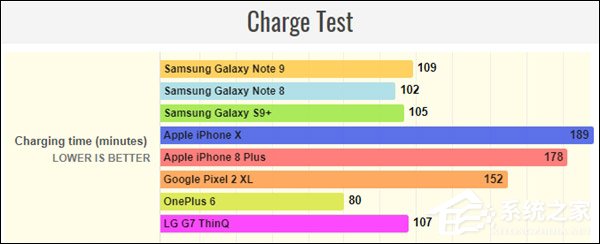 外媒放出三星Galaxy Note8/9充电续航对比测试结果