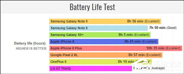 外媒放出三星Galaxy Note8/9充电续航对比测试结果