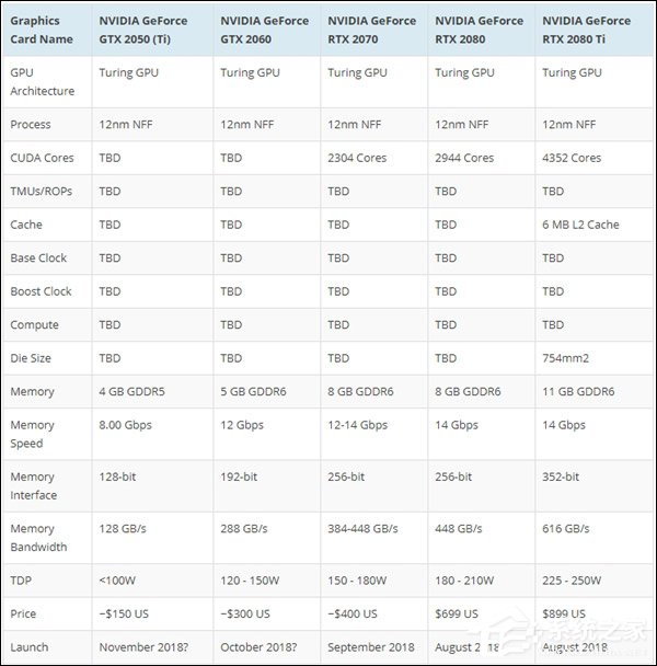 比1080快8%？NVIDIA RTX 2070显卡曝光