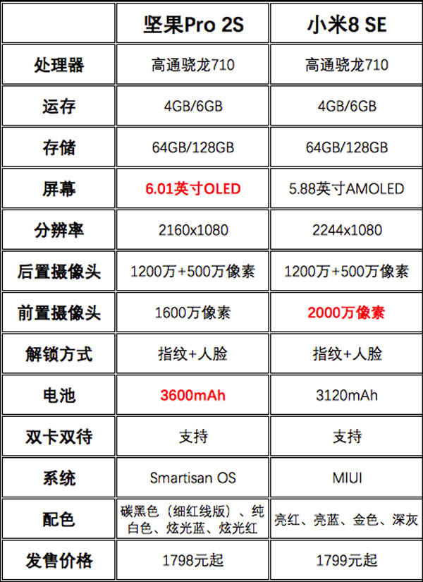 买坚果Pro 2S还是小米8 SE？小米8 SE和坚果Pro 2S对比评测