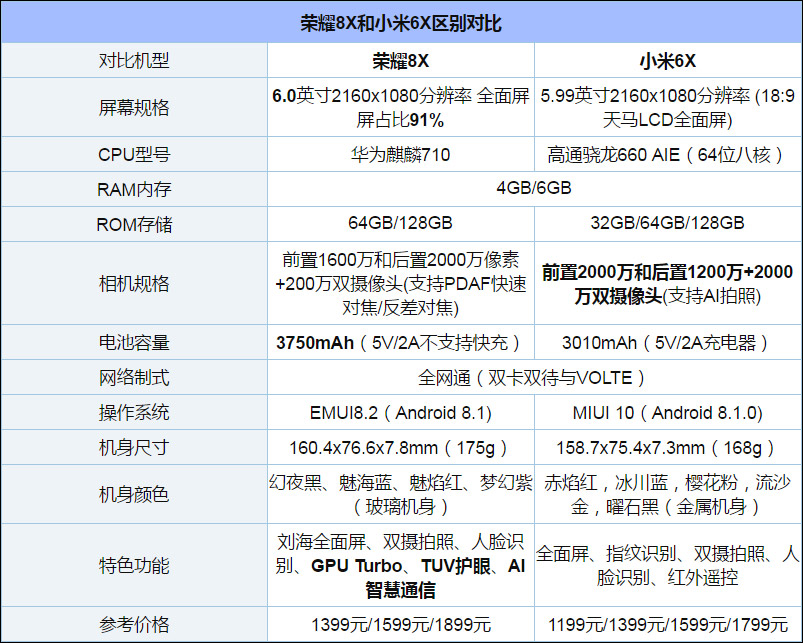 买荣耀8X还是小米6X？小米6X和荣耀8X对比评测