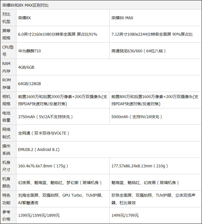 买荣耀8X还是8X Max？荣耀8X Max和荣耀8X区别对比