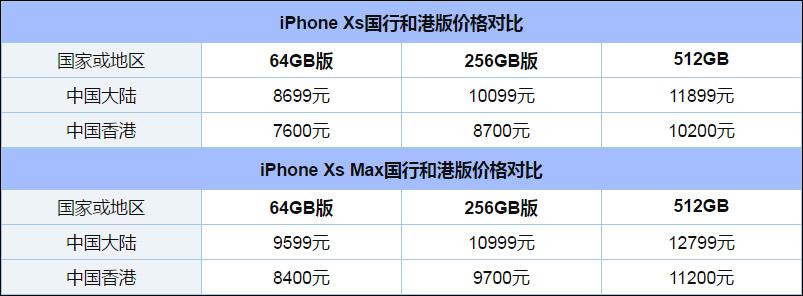 iPhone Xs买国行还是港版？苹果Xs港版和国行区别对比