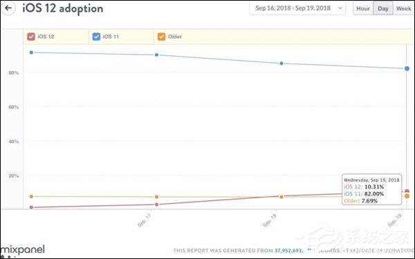 果粉热情不高？苹果iOS 12系统48小时安装率仅有10%