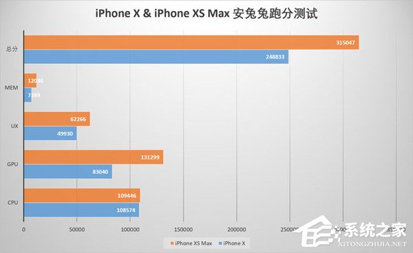 买iPhone X还是iPhone Xs Max？iPhone Xs Max和iPhone X性能对比