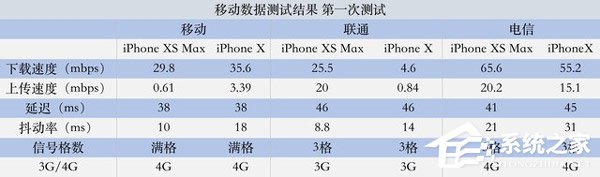 iPhone Xs Max值得买吗?苹果iPhone Xs Max信号强度实测