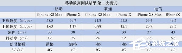 iPhone Xs Max值得买吗?苹果iPhone Xs Max信号强度实测