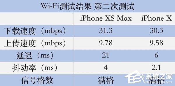 iPhone Xs Max值得买吗?苹果iPhone Xs Max信号强度实测