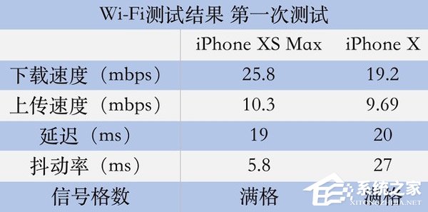 iPhone Xs Max值得买吗?苹果iPhone Xs Max信号强度实测