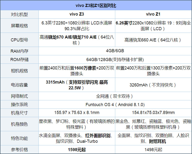 买vivo Z3还是Z1?vivo Z1和vivo Z3区别对比