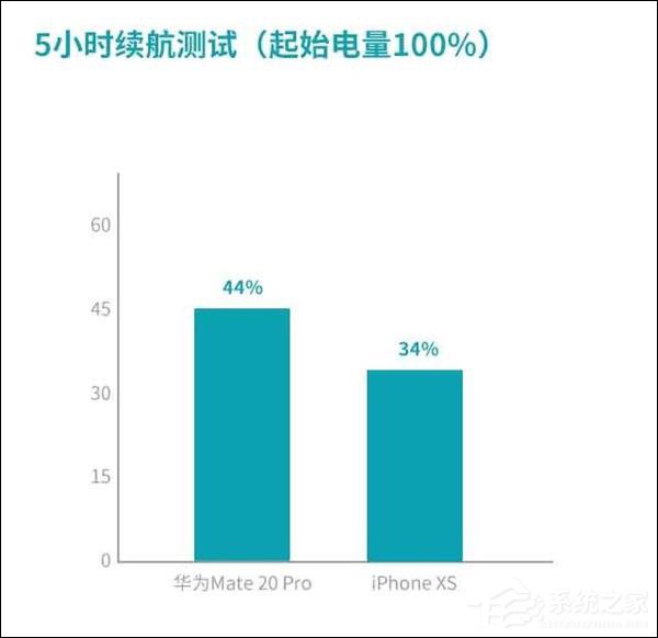 买华为Mate20 Pro还是iPhone Xs？苹果Xs和华为Mate20 Pro对比评测