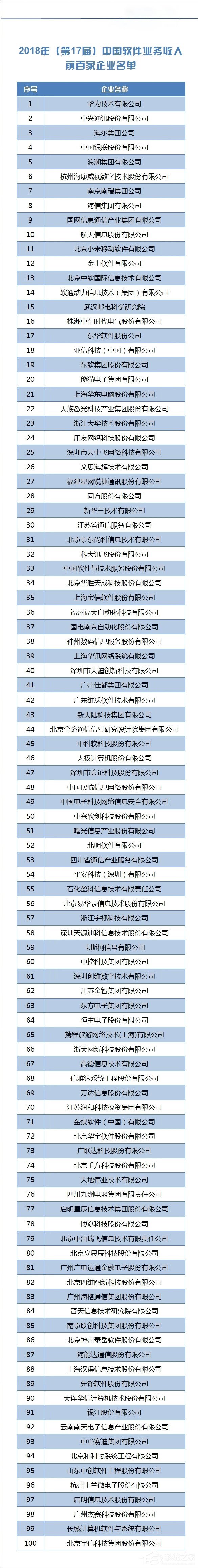 华为第一！2018年中国软件业务收入百强企业出炉