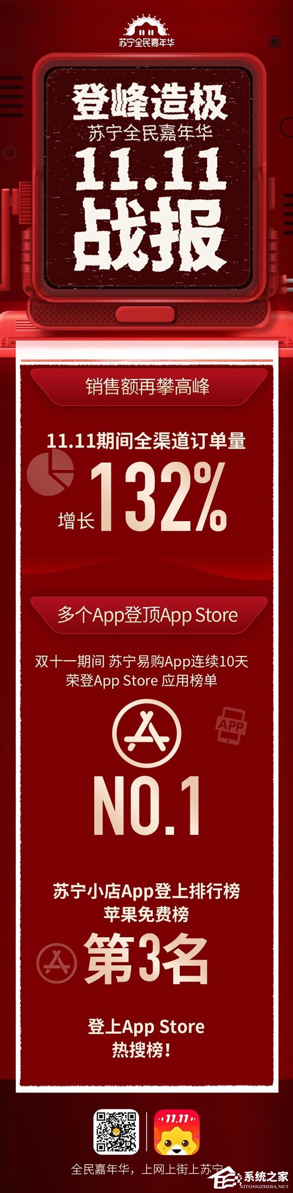 同比增长132%!苏宁易购公布双11战报