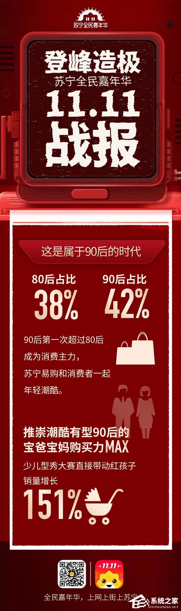 同比增长132%!苏宁易购公布双11战报