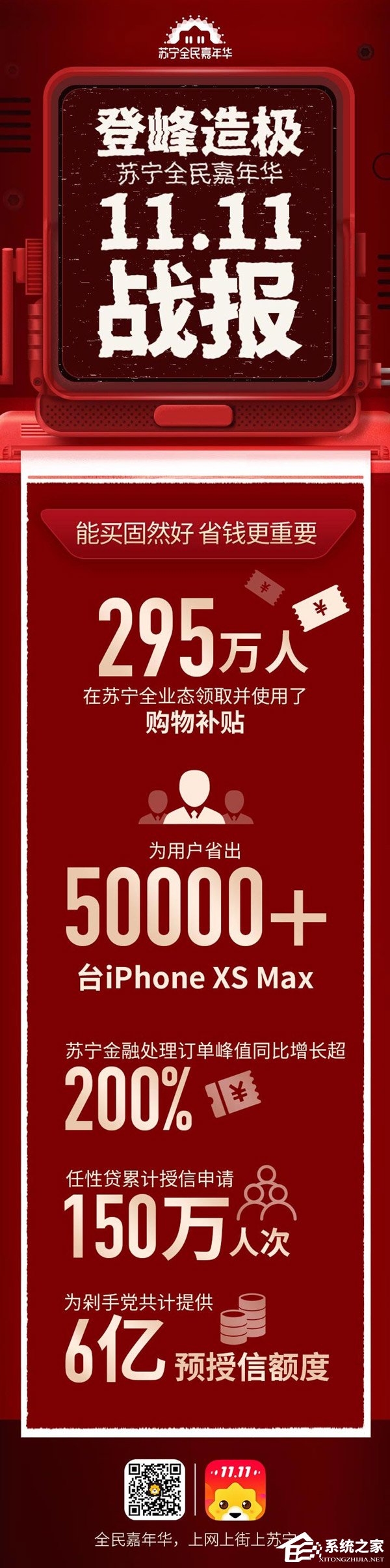同比增长132%!苏宁易购公布双11战报