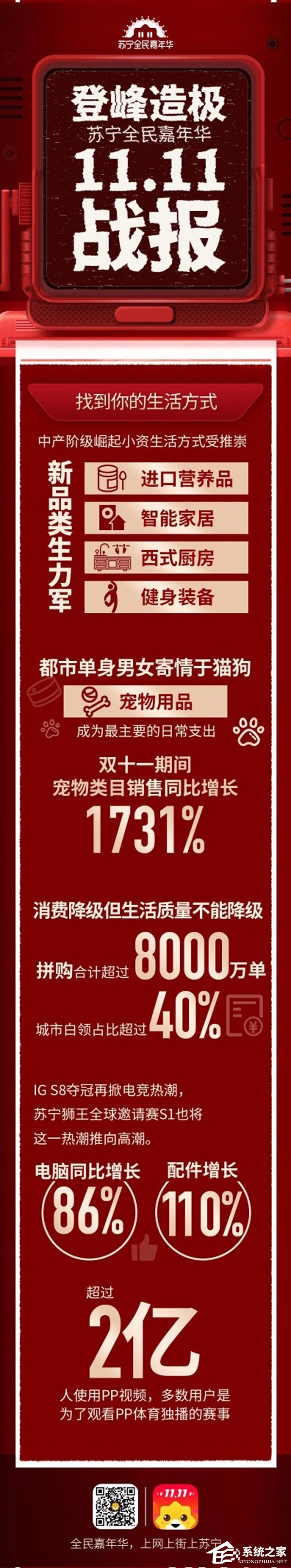 同比增长132%!苏宁易购公布双11战报