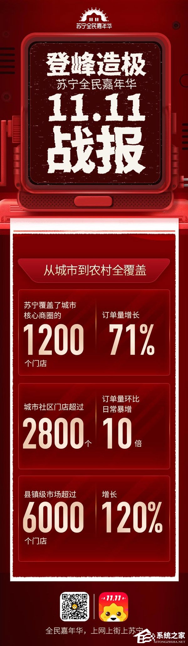 同比增长132%!苏宁易购公布双11战报