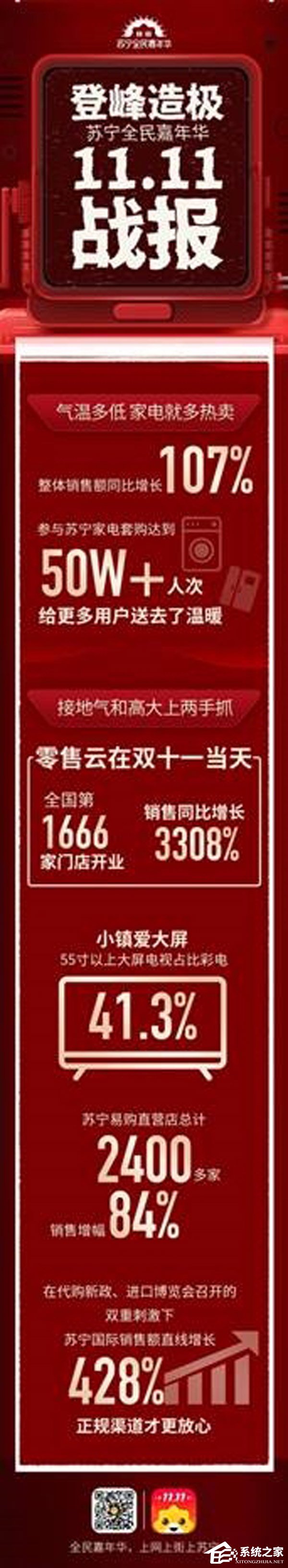 同比增长132%!苏宁易购公布双11战报