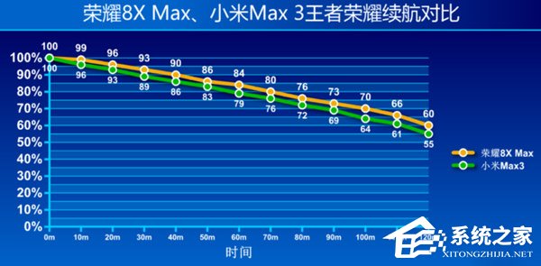 荣耀8X Max续航怎么样？荣耀8X Max续航评测