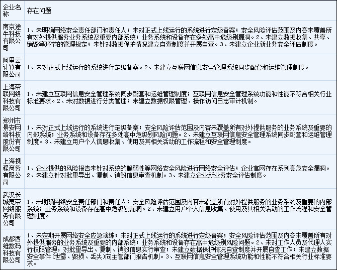 阿里云、携程均上榜！工信部通报7家违规电信企业