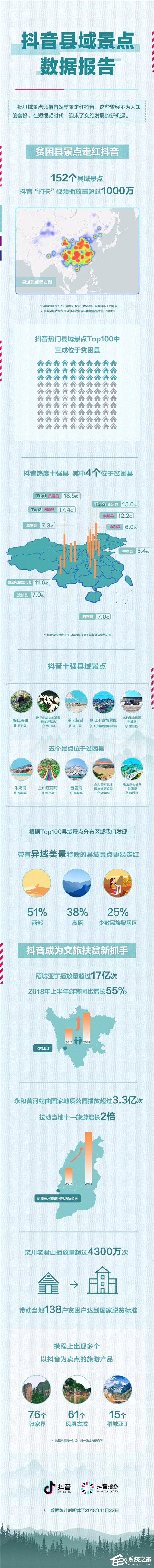 文旅扶贫新抓手！抖音发布县域景点数据报告