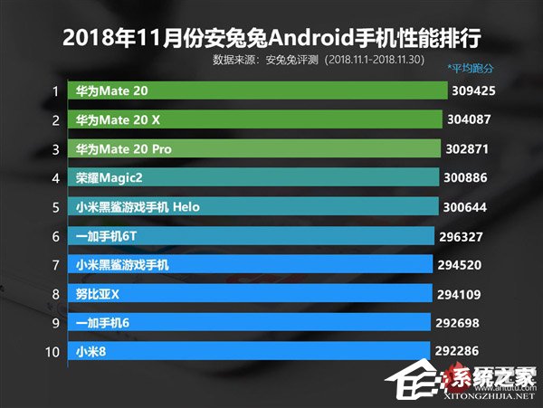 华为屠榜！安兔兔发布11月国内Android手机性能排行榜