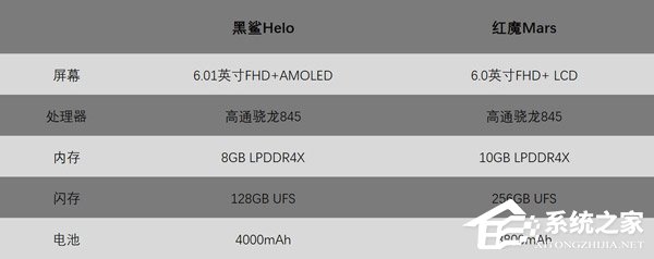 买红魔Mars还是黑鲨Helo？黑鲨游戏手机Helo和红魔Mars电竞手机对比评测