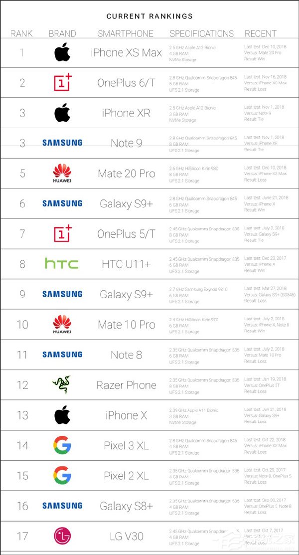 iPhone Xs Max夺魁！外媒发布手机速度测试排行榜