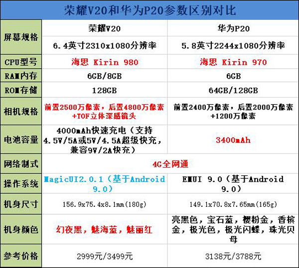 买荣耀V20还是华为P20?华为P20和荣耀V20区别对比