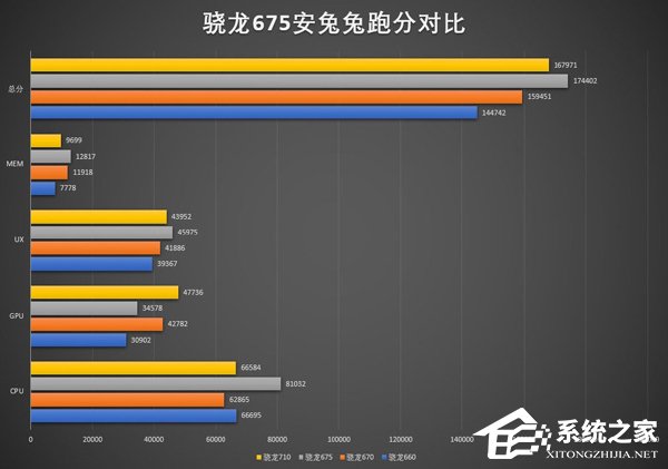 高通骁龙675在安兔兔悄然现身