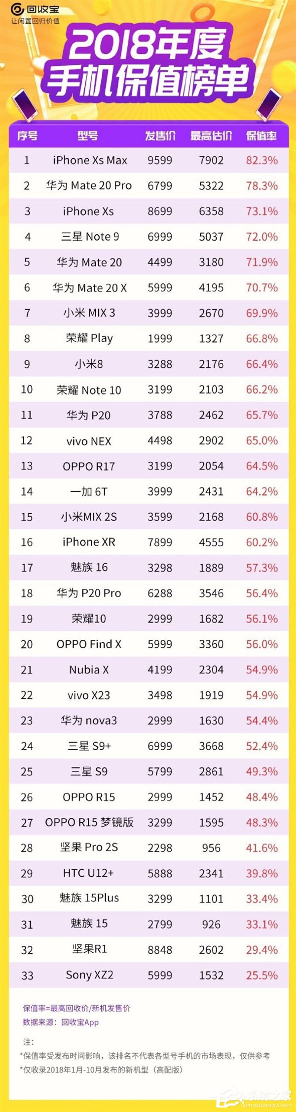 2018年度手机保值榜单出炉