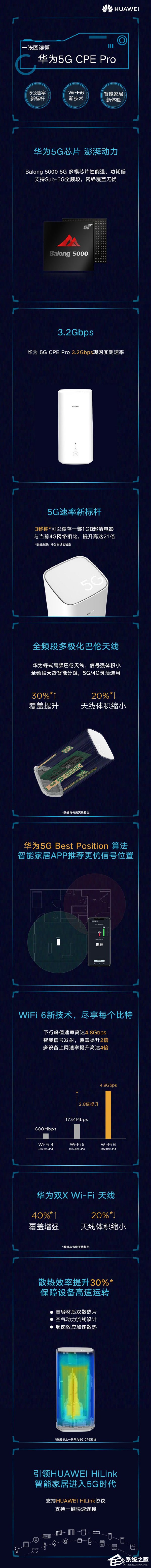 一图看懂华为5G CPE Pro