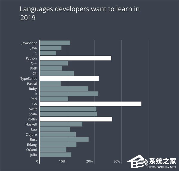 外媒：JavaScript成最流行编程语言