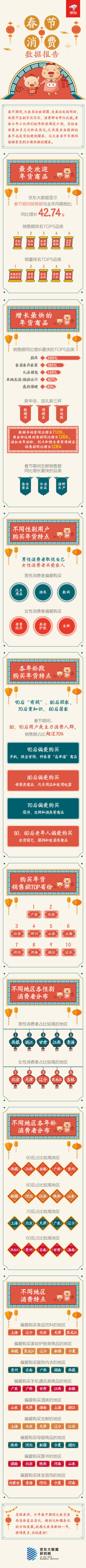 手机成最受欢迎年货！京东发布2019春节消费数据