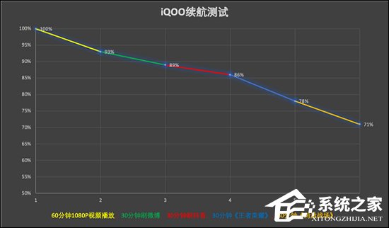 iQOO手机续航怎么样？iQOO手机续航能力实测