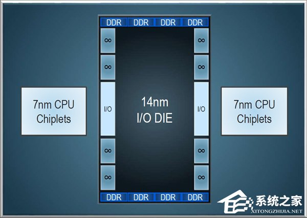 吊打Intel新至强！传AMD 7nm霄龙可支持192条PCIe 4.0