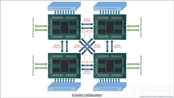 吊打Intel新至强！传AMD 7nm霄龙可支持192条PCIe 4.0
