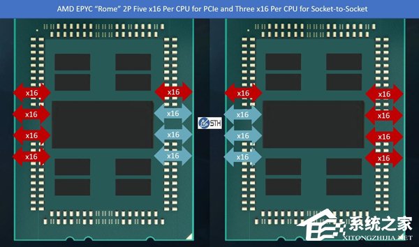 吊打Intel新至强！传AMD 7nm霄龙可支持192条PCIe 4.0