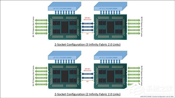 吊打Intel新至强！传AMD 7nm霄龙可支持192条PCIe 4.0