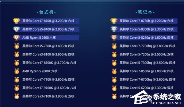 鲁大师Q1 PC排行榜出炉