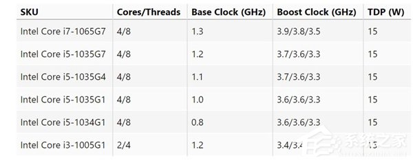 主频低至0.8GHz！Intel Comet Lake G系列CPU遭曝光