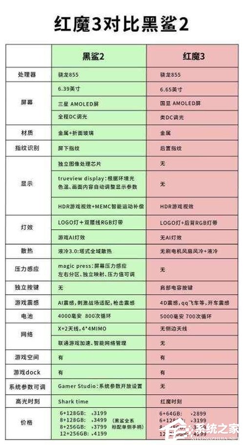 买黑鲨2还是红魔3？红魔3和黑鲨2对比评测